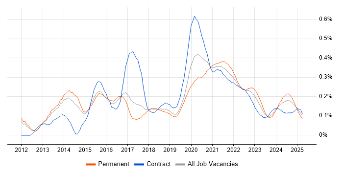 Cloud Developer trend for jobs with Hybrid/Remote/WFH options