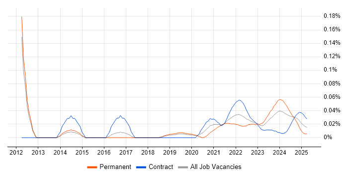 Cloud Enablement trend for jobs with Hybrid/Remote/WFH options Cloud Enablement trend for jobs with Hybrid/Remote/WFH options