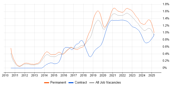 Cloud Engineer trend for jobs with Hybrid/Remote/WFH options