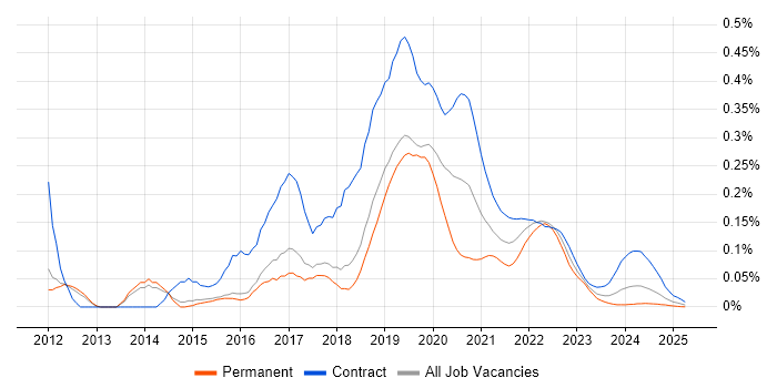 Cloud Foundry trend for jobs with Hybrid/Remote/WFH options Cloud Foundry trend for jobs with Hybrid/Remote/WFH options