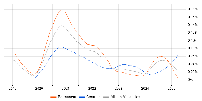 Cloud Functions trend for jobs with Hybrid/Remote/WFH options