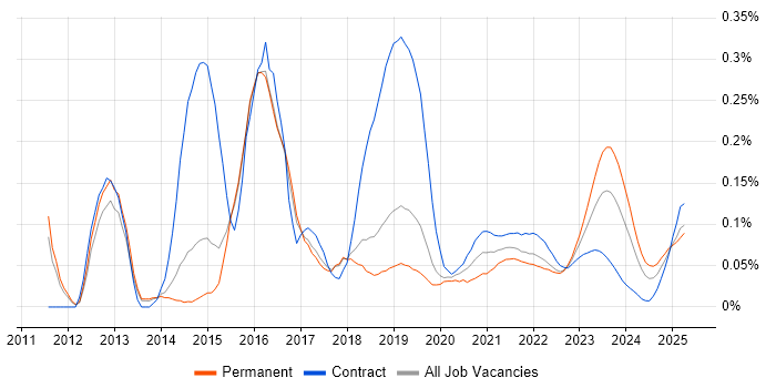 Cloud Infrastructure Architect trend for jobs with Hybrid/Remote/WFH options Cloud Infrastructure Architect trend for jobs with Hybrid/Remote/WFH options