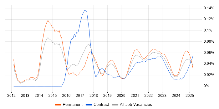 Cloud Infrastructure Manager trend for jobs with Hybrid/Remote/WFH options