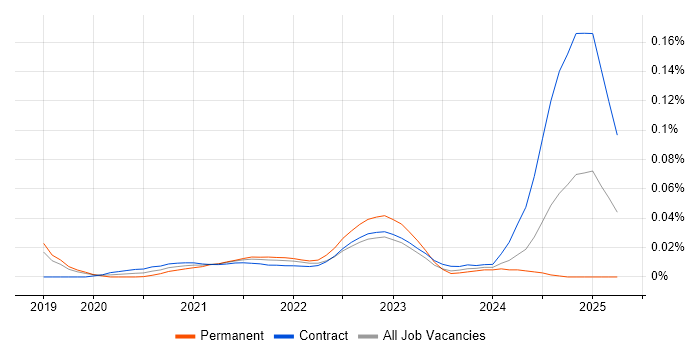 Cloud Native Architect trend for jobs with Hybrid/Remote/WFH options Cloud Native Architect trend for jobs with Hybrid/Remote/WFH options