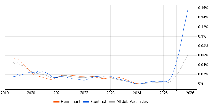 Cloud Native Engineer job vacancy trend for remote/hybrid roles