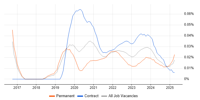 Cloud Network Engineer trend for jobs with Hybrid/Remote/WFH options