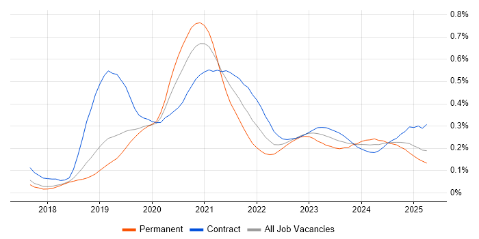 Cloud Platform Engineer trend for jobs with Hybrid/Remote/WFH options