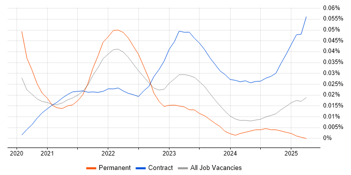 Cloud Run trend for jobs with Hybrid/Remote/WFH options Cloud Run trend for jobs with Hybrid/Remote/WFH options