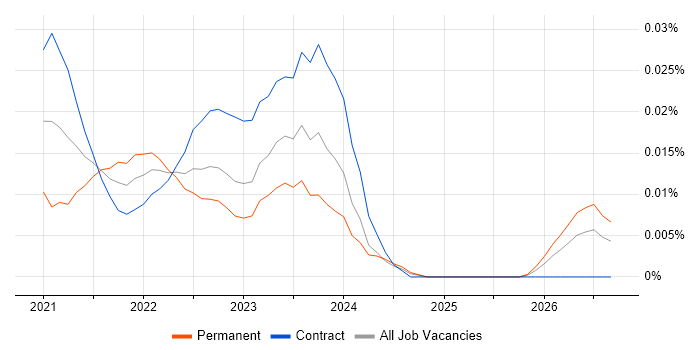 Cloud Security Analyst job vacancy trend for remote/hybrid roles