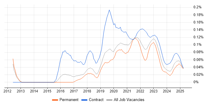 Cloud Security Architect trend for jobs with Hybrid/Remote/WFH options