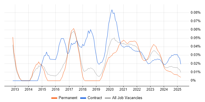 Cloud Security Consultant trend for jobs with Hybrid/Remote/WFH options