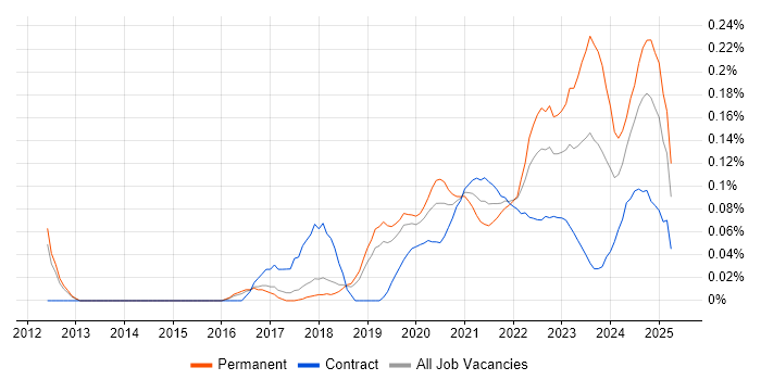 Cloud Security Engineer trend for jobs with Hybrid/Remote/WFH options Cloud Security Engineer trend for jobs with Hybrid/Remote/WFH options