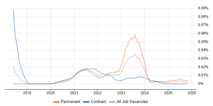 Cloud Security Lead job vacancy trend for remote/hybrid roles