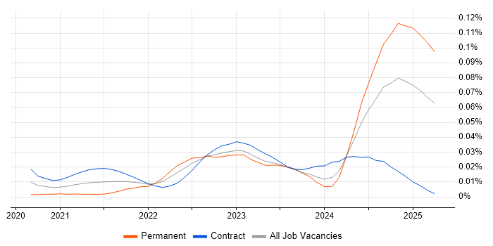 Cloud Security Posture trend for jobs with Hybrid/Remote/WFH options Cloud Security Posture trend for jobs with Hybrid/Remote/WFH options