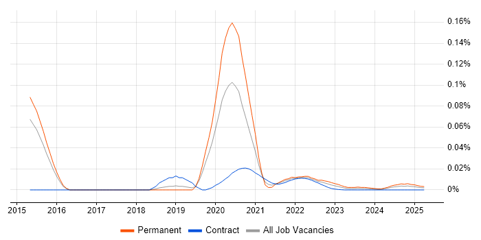 Cloud Security Specialist trend for jobs with Hybrid/Remote/WFH options