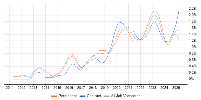 Cloud Security trend for jobs with Hybrid/Remote/WFH options Cloud Security trend for jobs with Hybrid/Remote/WFH options