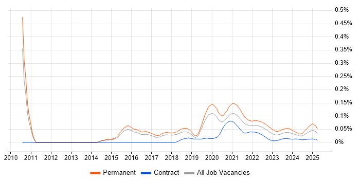 Cloud Software Engineer trend for jobs with Hybrid/Remote/WFH options