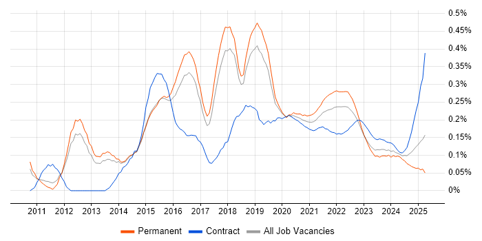 Cloud Solutions Architect trend for jobs with Hybrid/Remote/WFH options Cloud Solutions Architect trend for jobs with Hybrid/Remote/WFH options