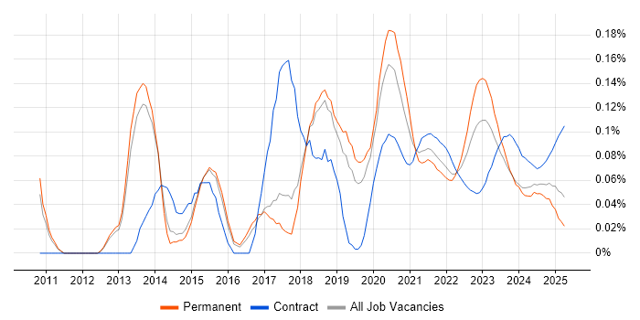 Cloud Specialist trend for jobs with Hybrid/Remote/WFH options