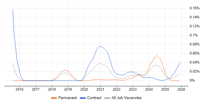 Cloud Technical Analyst job vacancy trend for remote/hybrid roles