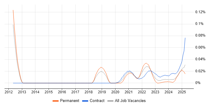 CloudBees trend for jobs with Hybrid/Remote/WFH options