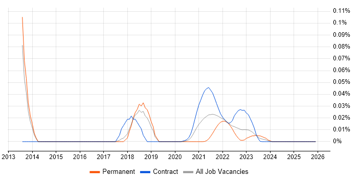 Cloudera CDH job vacancy trend for remote/hybrid jobs