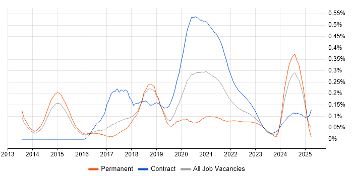 Cloudera trend for jobs with Hybrid/Remote/WFH options