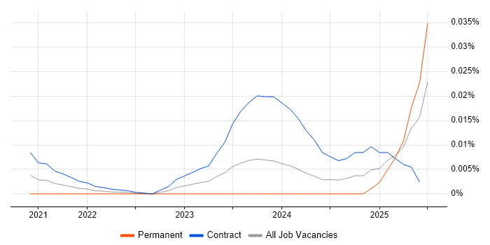 Cloudflare Engineer trend for jobs with Hybrid/Remote/WFH options
