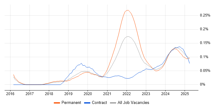 Cloudflare trend for jobs with Hybrid/Remote/WFH options Cloudflare trend for jobs with Hybrid/Remote/WFH options