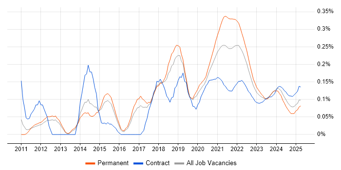 CloudFront trend for jobs with Hybrid/Remote/WFH options CloudFront trend for jobs with Hybrid/Remote/WFH options
