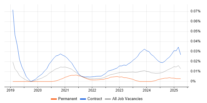 CloudHub trend for jobs with Hybrid/Remote/WFH options