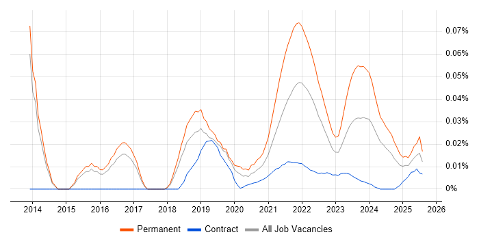 CloudOps Engineer trend for jobs with Hybrid/Remote/WFH options