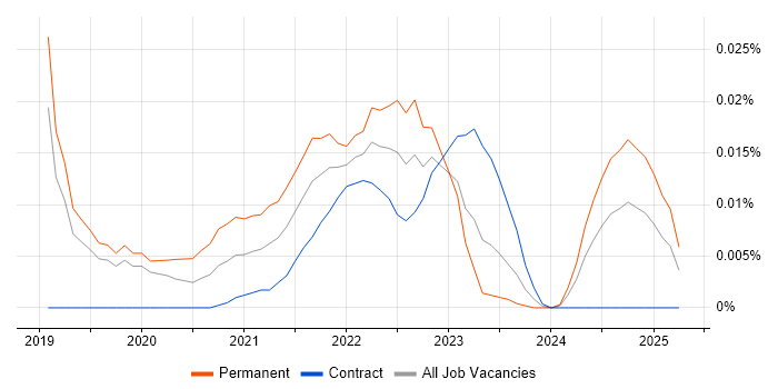 CloudOps Manager trend for jobs with Hybrid/Remote/WFH options CloudOps Manager trend for jobs with Hybrid/Remote/WFH options