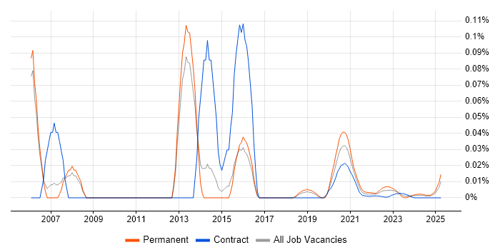 Cluster Analysis trend for jobs with Hybrid/Remote/WFH options