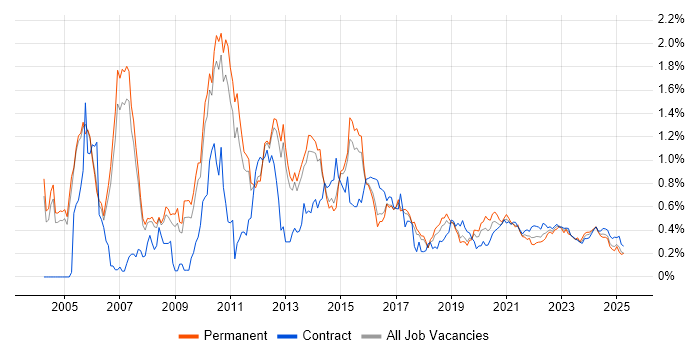 Clustering trend for jobs with Hybrid/Remote/WFH options Clustering trend for jobs with Hybrid/Remote/WFH options