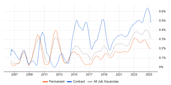 CMDB trend for jobs with Hybrid/Remote/WFH options CMDB trend for jobs with Hybrid/Remote/WFH options