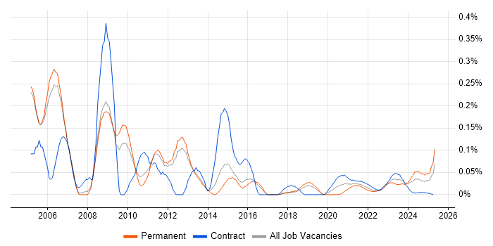 CMMI trend for jobs with Hybrid/Remote/WFH options
