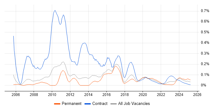CMS Developer trend for jobs with Hybrid/Remote/WFH options CMS Developer trend for jobs with Hybrid/Remote/WFH options