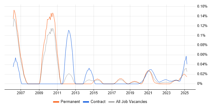 CMS Project Manager trend for jobs with Hybrid/Remote/WFH options