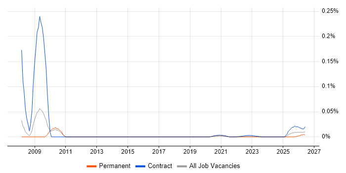 CMS Specialist job vacancy trend for remote/hybrid roles