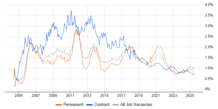 CMS trend for jobs with Hybrid/Remote/WFH options CMS trend for jobs with Hybrid/Remote/WFH options