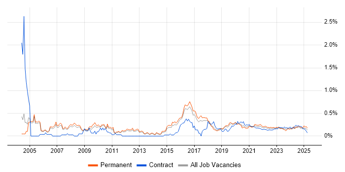 COBIT trend for jobs with Hybrid/Remote/WFH options