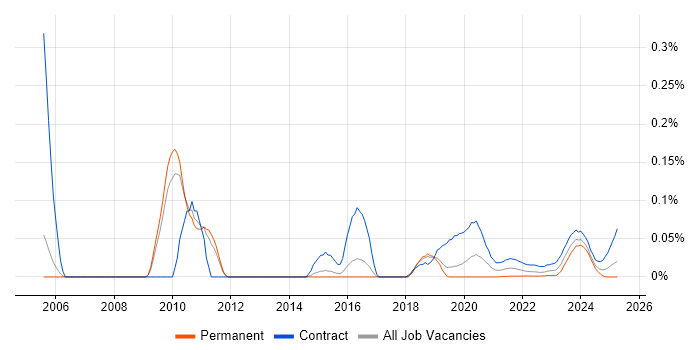 COBOL Developer trend for jobs with Hybrid/Remote/WFH options