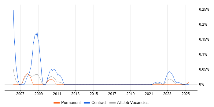 COBOL Programmer trend for jobs with Hybrid/Remote/WFH options
