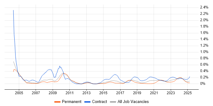 COBOL trend for jobs with Hybrid/Remote/WFH options COBOL trend for jobs with Hybrid/Remote/WFH options