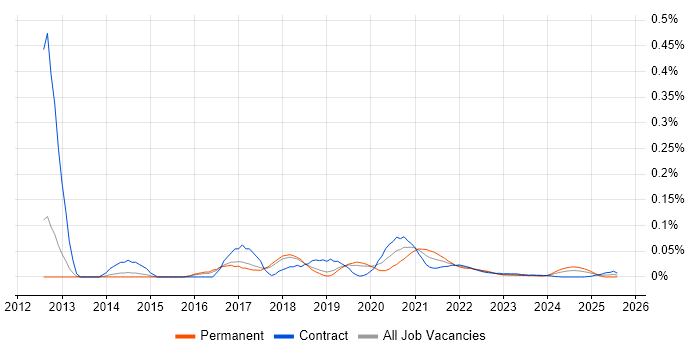 CocoaPods trend for jobs with Hybrid/Remote/WFH options CocoaPods trend for jobs with Hybrid/Remote/WFH options