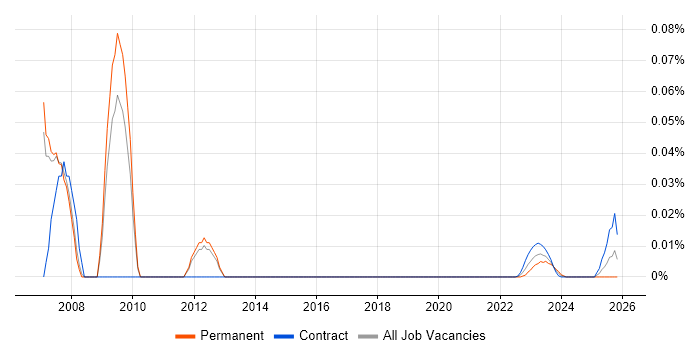 CODA-Financials job vacancy trend for remote/hybrid jobs
