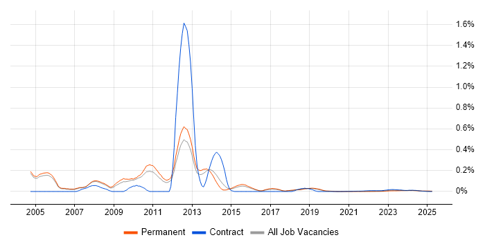 CODA trend for jobs with Hybrid/Remote/WFH options CODA trend for jobs with Hybrid/Remote/WFH options