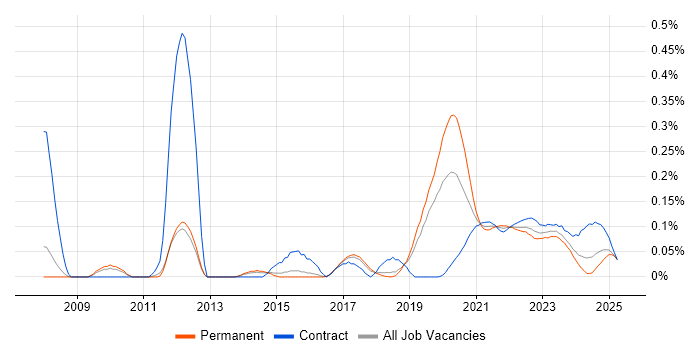 Code Coverage trend for jobs with Hybrid/Remote/WFH options Code Coverage trend for jobs with Hybrid/Remote/WFH options