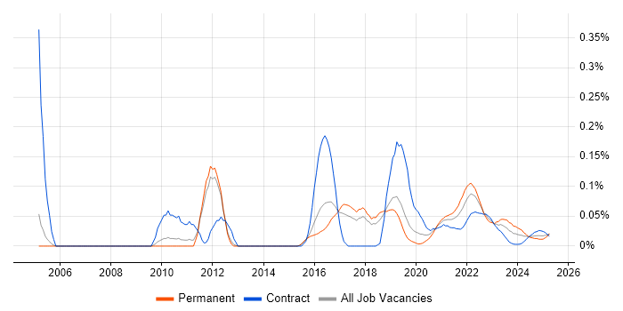 Code Optimisation trend for jobs with Hybrid/Remote/WFH options